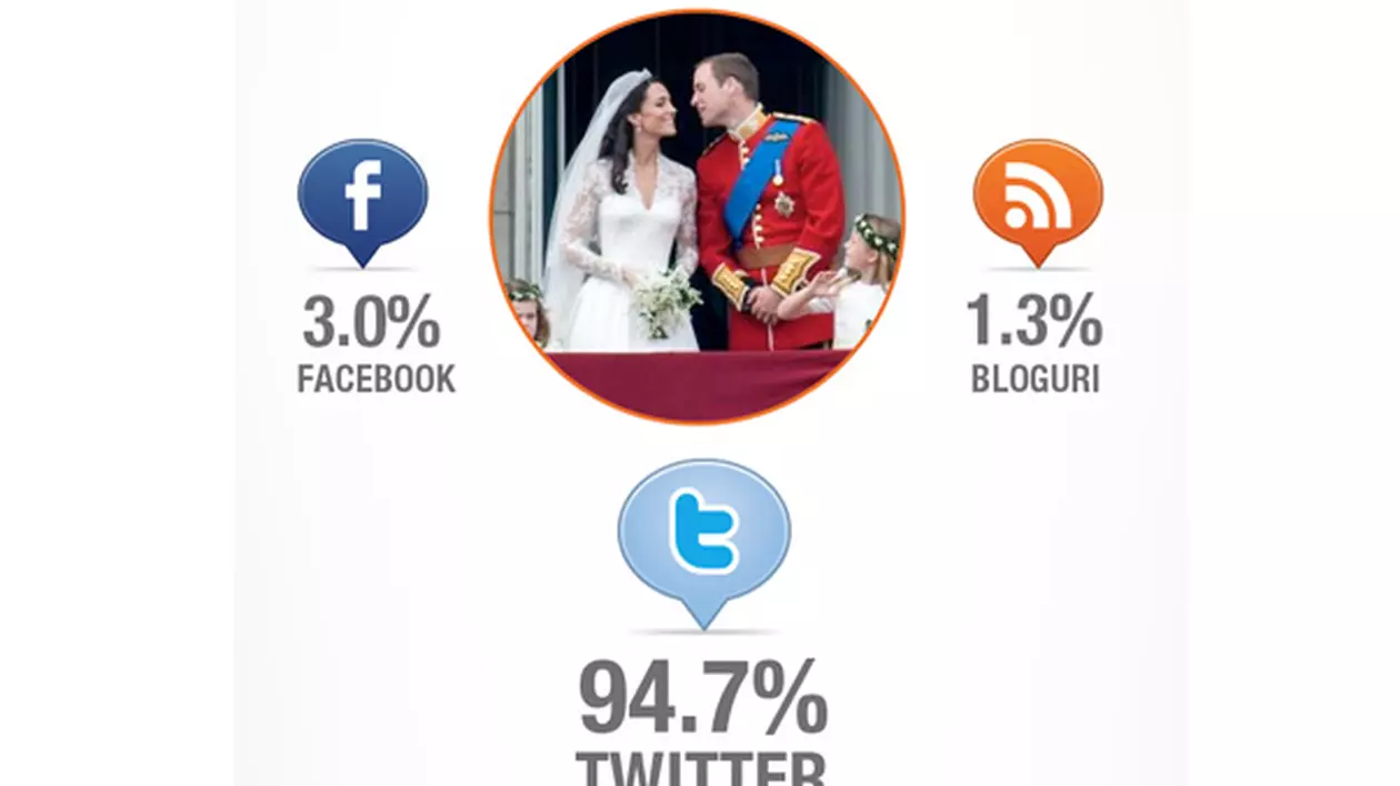 Iată cum a fost reflectată nunta regală în rețelele sociale