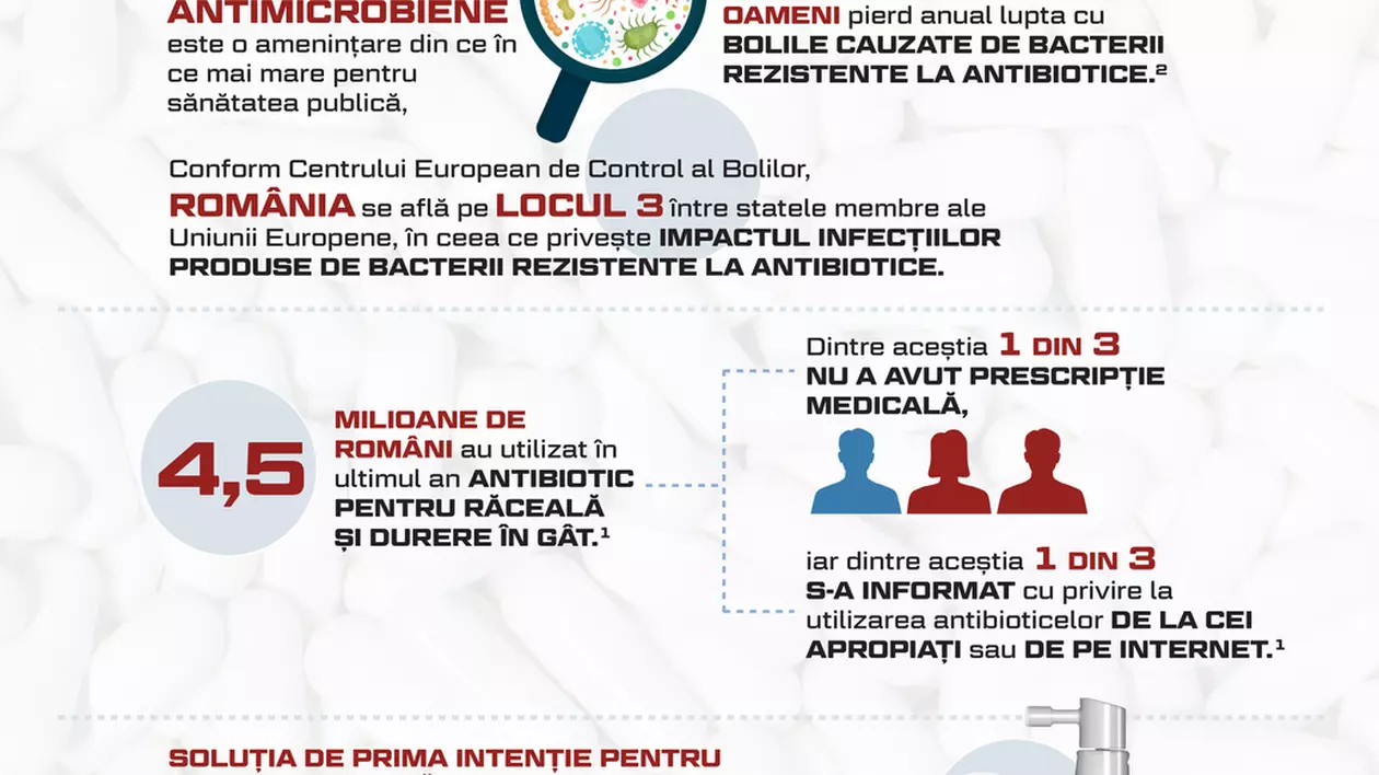 (Publicitate) Românii tratează răceala și durerile în gât cu antibiotice luate la sfatul cunoștințelor sau la recomandările de pe Internet
