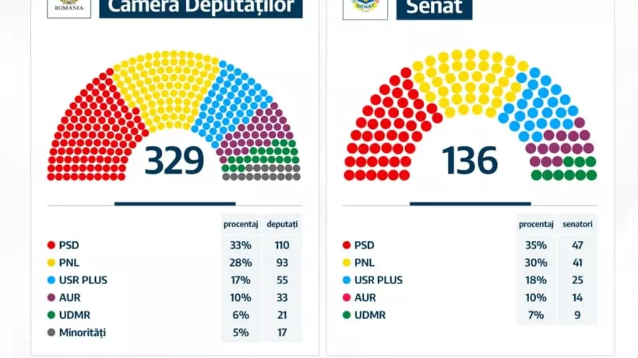 Cum ar putea arăta noul Parlament, după redistribuirea voturilor, în varianta fără PMP în Parlament. Calculele USR-PLUS