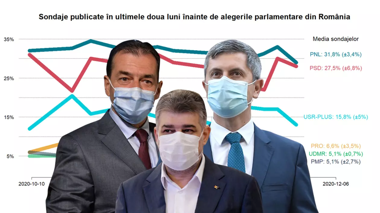 Ce spun sondajele despre alegerile parlamentare din 6 decembrie. Și de ce nu sunt excluse surprizele