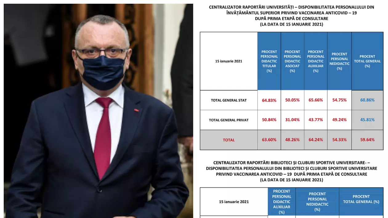Statistică greșită la Ministerul Educației: Unele Universități apar cu 20% dintre profesori dispuși să se vaccineze, când peste jumătate de personal s-a imunizat deja în etapa 1