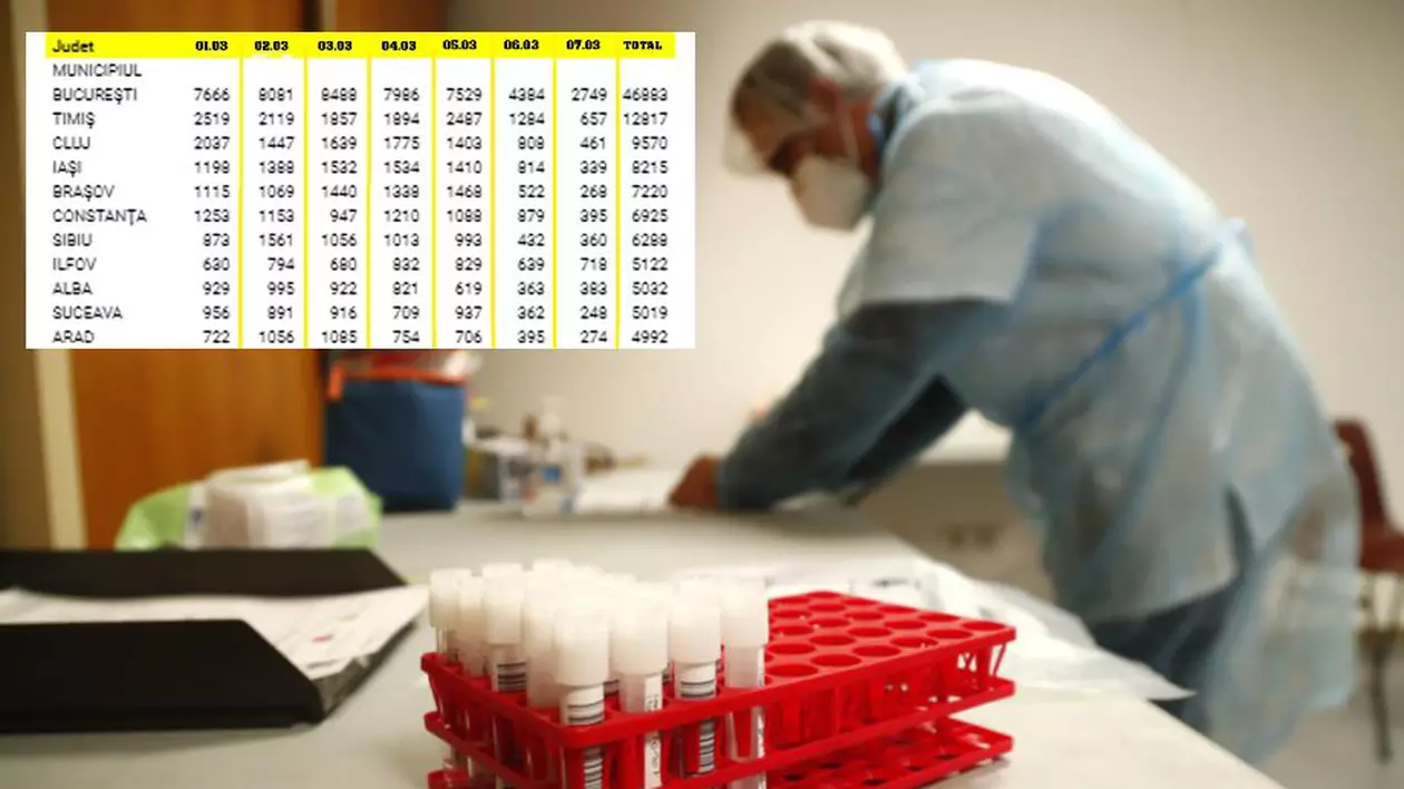 Ce arată datele publicate de Ministerul Sănătății, care au dus la verificări din partea premierului. Județele în care s-au făcut cele mai multe teste în ultima săptămână