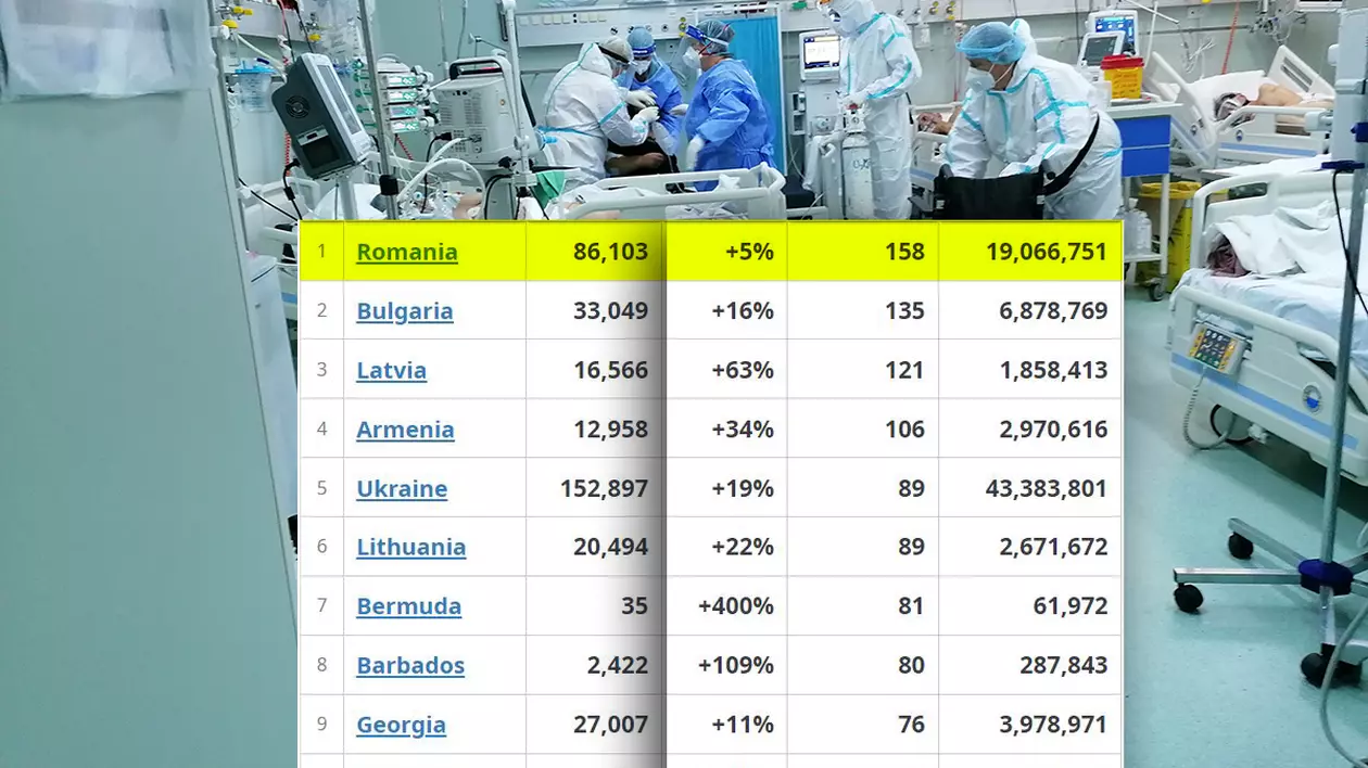 Săptămâna cea mai neagră: 1 din 16 oameni înregistrați ca morți de COVID în lume a fost român, deși reprezentăm 1 din 400 în populația planetei