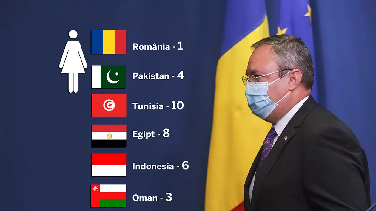 Guvernul Ciucă - cel mai misogin din UE și cu mai puține femei ministru decât state islamice precum Pakistan și Oman