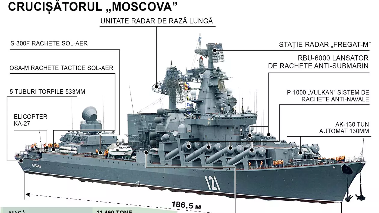 Ce arme avea crucișătorul scufundat Moskva și de ce rușii au mințit până în ultimul moment că nu are nici o stricăciune decisivă?