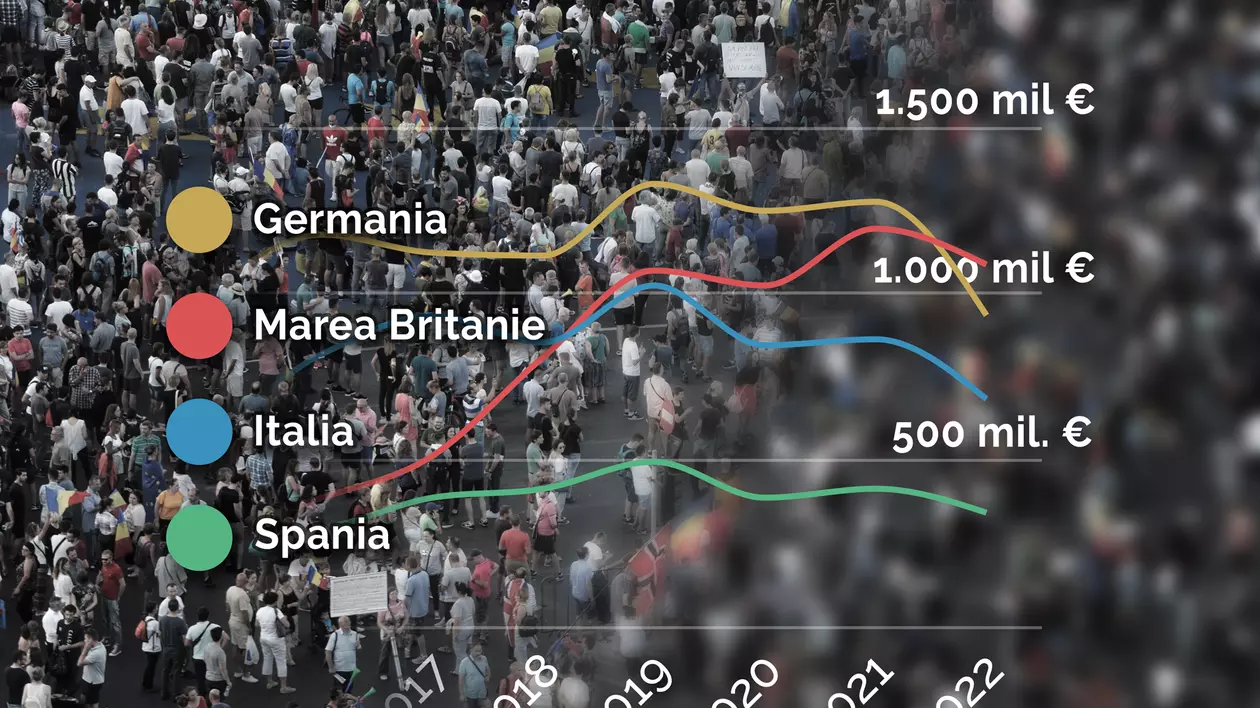 Diaspora românească a trimis peste 65 de miliarde de euro în țară din 2007 încoace. Cum s-a schimbat profilul celui mai mare investitor al României 