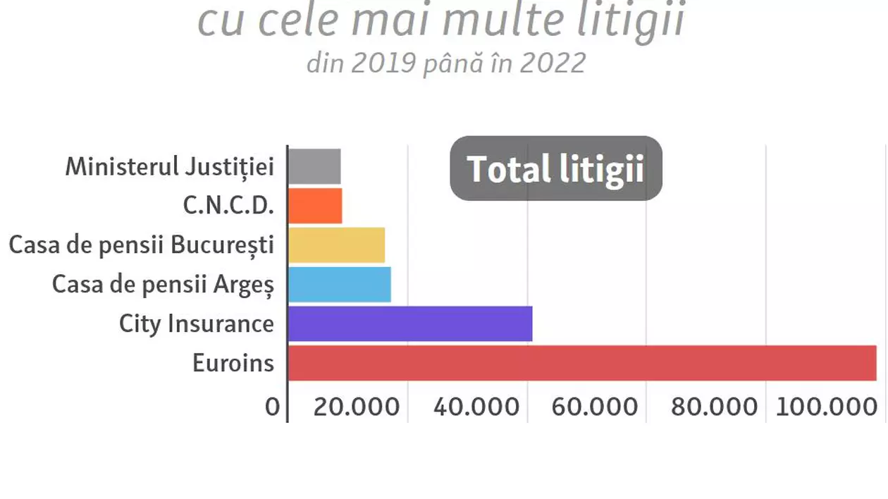 RCA MAI SCUMP ȘI NESIGUR. Euroins este cea mai dată în judecată instituție din România - a avut 102.000 de procese în ultimii patru ani, iar numărul crește cu 100 de procese pe zi