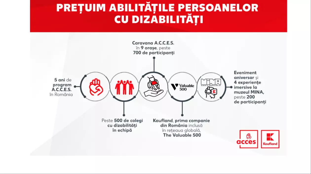 Kaufland devine prima companie din România parte din rețeaua globală The Valuable 500 și marchează Luna Europeană a Diversității printr-o serie de acțiuni inedite dedicate persoanelor cu dizabilități