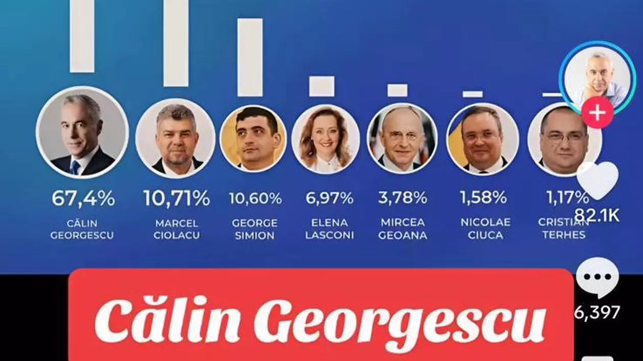 Campania lui Călin Georgescu pe TikTok: Conturi false și manipulare electorală