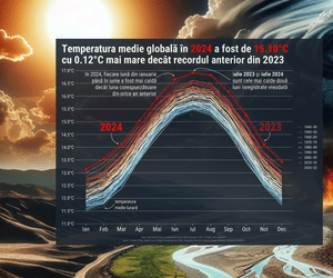 Recordurile climatice din 2024, cel mai cald an din istoria observațiilor meteorologice. Perspectivele pentru România