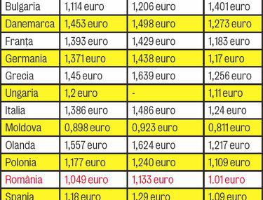 Romania Este Campioană Europeană La Scumpirile Carburanţilor Preţul Benzinei Aproape S A Dublat In Doi Ani Stiri Libertatea Libertatea