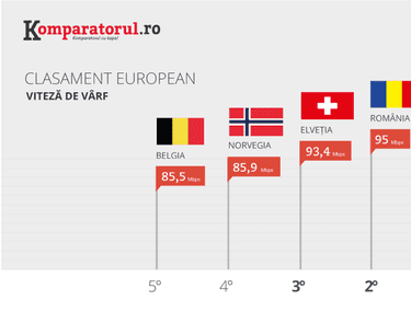 Clasament European și Mondial Al Vitezei De Internet 2017 Libertatea