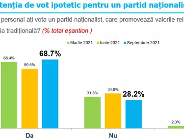 Sondaj: 68,7% dintre români ar vota un partid naționalist, care promovează valorile religioase și susține familia tradițională
