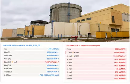 Prețurile la energie au luat-o razna după oprirea reactoarelor de la Cernavodă. Analiza care arată costul real al crizei: factura de 60 de milioane de euro