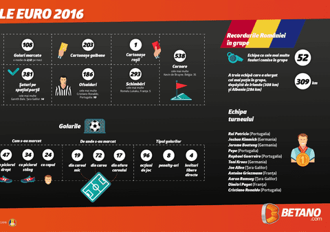 (P) Cifrele EURO 2016. Ronaldo, cel mai mare „ratangiu”, România în Top!