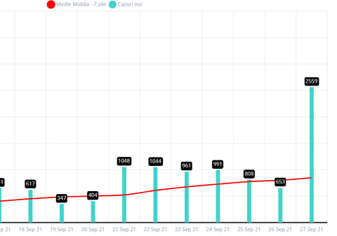Explicațiile autorităților privind explozia de cazuri COVID din București, la o zi de la Congresul PNL