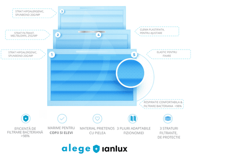 Eficiența măștilor de protecție respiratorie și legătura cu rezistența sistemului medical