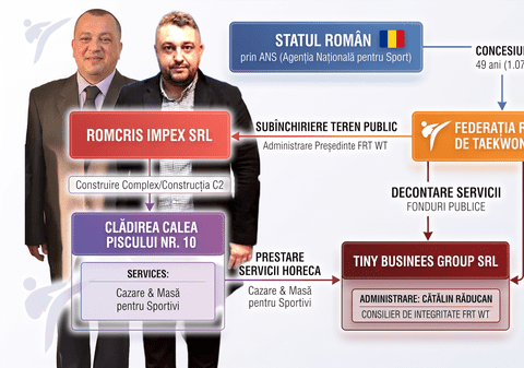 Nereguli grave descoperite de Curtea de Conturi la Federația de Taekwondo: terenul dat pentru sportivi, transformat în restaurant și hotel privat. Președintele și consilierul de integritate, în spatele afacerii