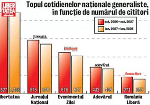 1.328.000 de romani citesc zilnic Libertatea