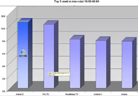 Kanal D pe primul loc în preferinţele telespectatorilor pe timp de zi