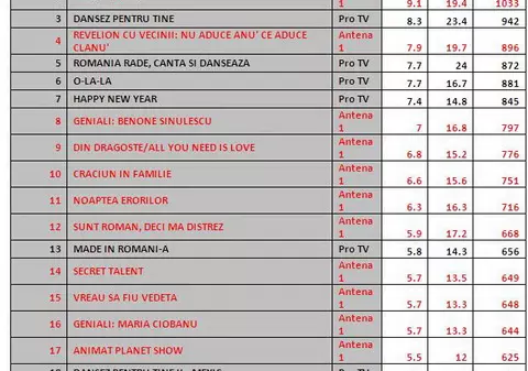 Antena 1 nu este de vânzare