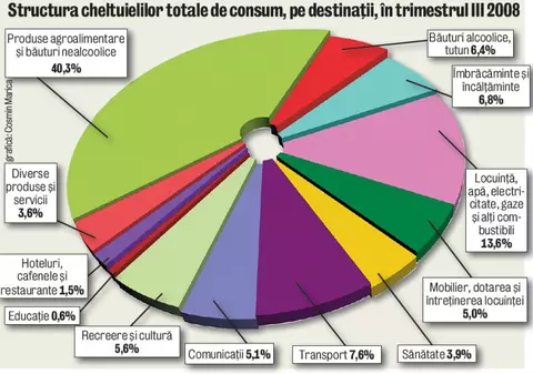 Românii "toacă" 90% din salariu pe cumpărături