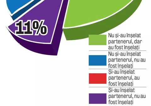 65% din români au fost înşelaţi în dragoste