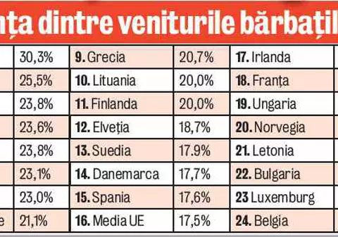 Iată cu cât sunt plătiţi mai mult bărbaţii decât femeile, în Europa