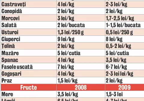 Legumele s-au ieftinit cu 50%
