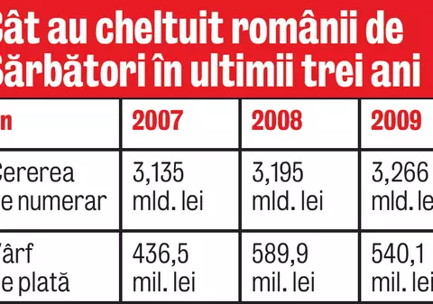 Românii au «spart» 777 de milioane de euro de Crăciun