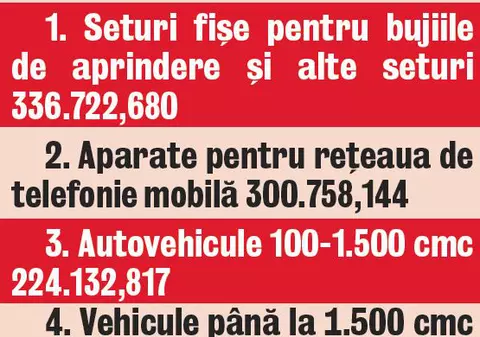 Domeniul auto salvează exporturile României