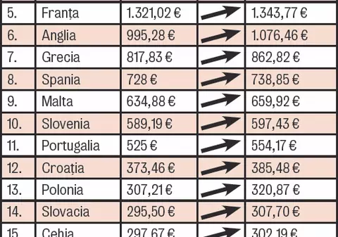 Ce salarii mici avem… şi cât de mult plătim pe benzină!