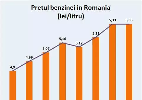 Benzina ar trebui ieftinită cu circa 20%