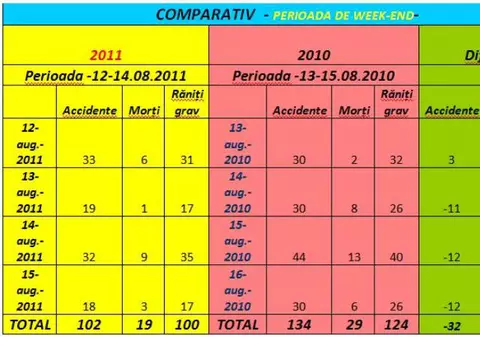 1.500 de şoferi au rămas fără permise de conducere, week-end-ul trecut