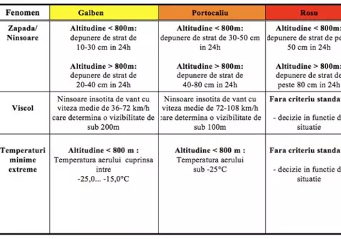 Ştiţi ce înseamnă codul roşu de ninsoare? Aflaţi semnificaţia alertelor meteo!