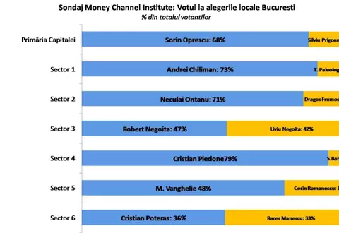 Chiliman, Onţanu şi Piedone obţin fiecare peste 70% din voturi
