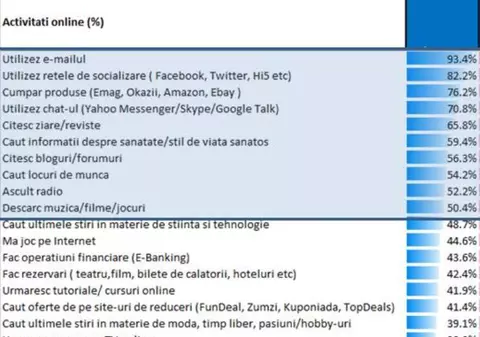 STUDIU: Pentru 95% dintre românii din mediul urban problemele zilnice se rezolvă pe internet