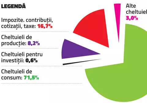 Muncim ca să plătim taxe şi să mâncăm! Potrivit datelor de la Institutul Naţional de Statistică, cheltuim 90% din ce câştigăm