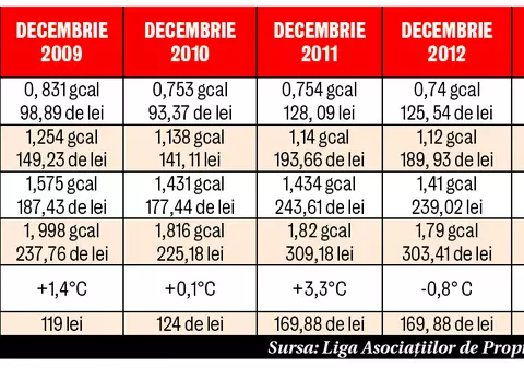 Uite cât au crescut tarifele la căldură în ultimii 4 ani!