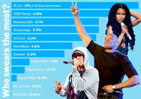 Dr Dre, rapperul care înjura cel mai mult 