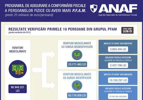 Câți bani NU AU DECLARAT primii 10 români cu AVERI MARI