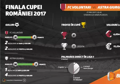 (P) Finala Cupei României, Voluntari – Astra, un meci cu miză europeană