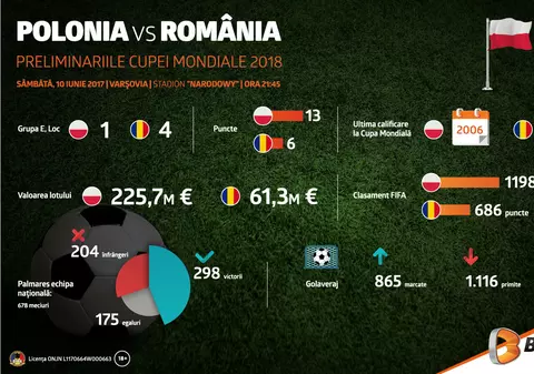 (P) Polonia – România: Tricolorii sunt depășiți doar de  țări precum Luxemburg, San Marino, Malta și Liechtenstein!