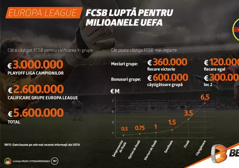(P) Cât a încasat FCSB în cupele europene și cât mai poate aduna în Europa League