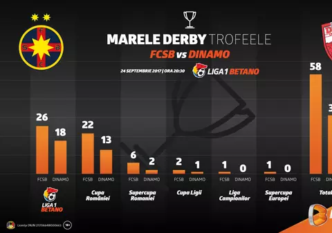 FCSB – Dinamo București: Trofeele