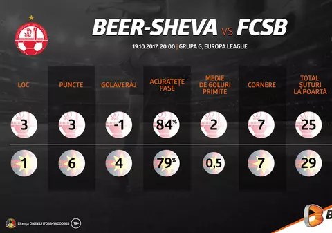 Infografic: Beer-Sheva – FCSB