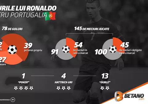Cupa Mondială 2018: Golurile lui Ronaldo pentru Portugalia (infografic)