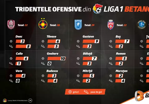 (P) Cele mai bune tridente ofensive din Liga 1 Betano