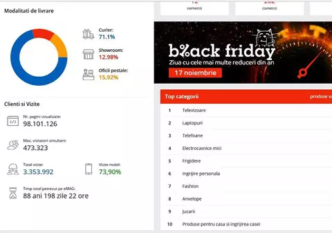 Scornicești, pe primul loc în topul vânzărilor de Black Friday 2017, la eMag. La ora 8, era un sat din județul Mehedinți