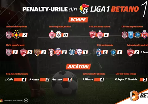 (P) INFOGRAFIC: Totul despre penalty-urile din Liga 1 Betano